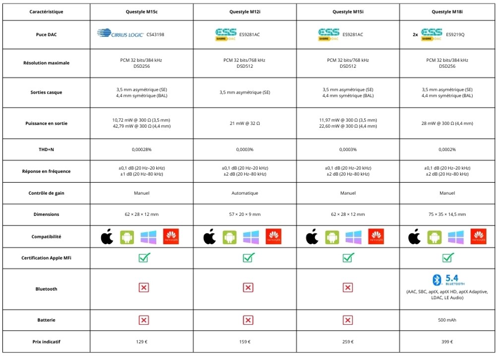 Questyle M12i - Démo magasin